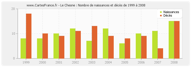 Le Chesne : Nombre de naissances et décès de 1999 à 2008